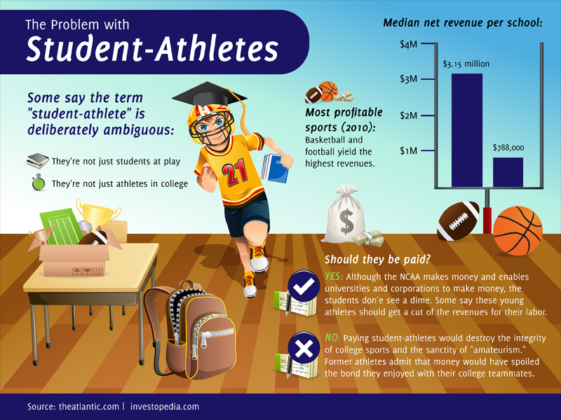 Why college athletes should be paid articles